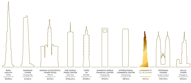 So sánh Landmark 81 với các công trình cao nhất thế giới